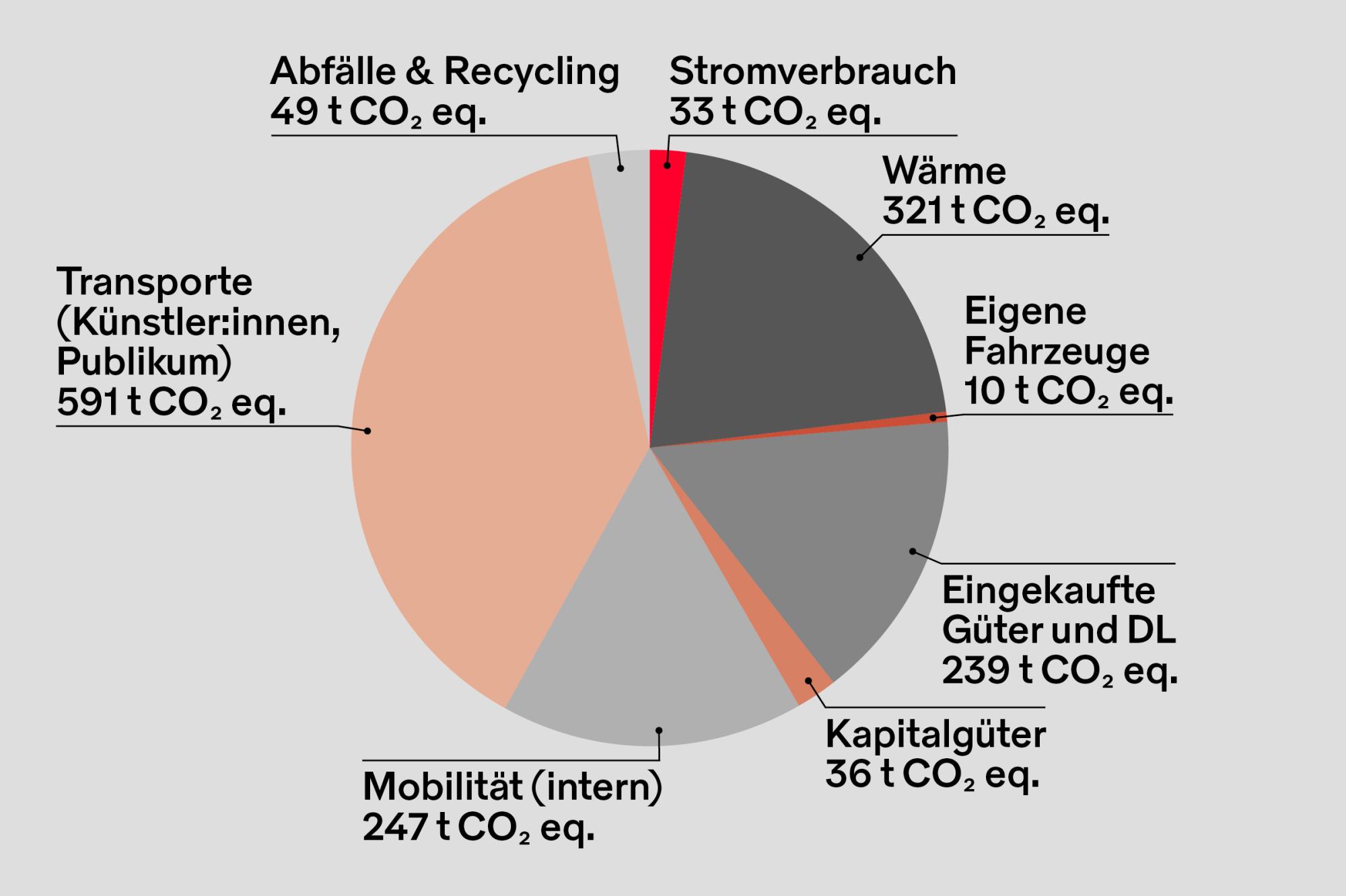 Informative Graphik zu den Anteilen an CO2-Äquivalenten pro Bereich